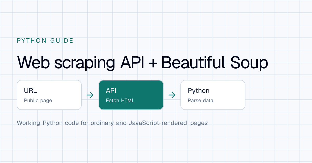 Python web scraping flow from a target URL through an API to Beautiful Soup